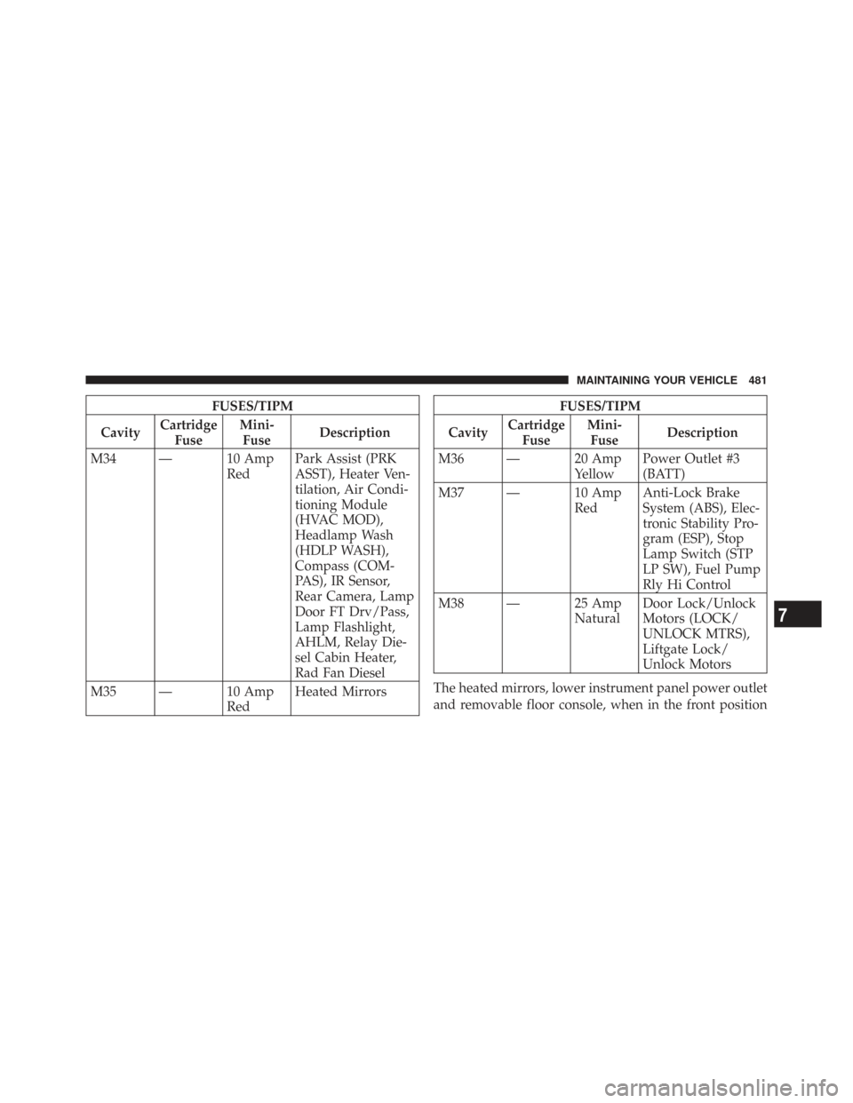 CHRYSLER TOWN AND COUNTRY 2009 5.G Owners Manual FUSES/TIPM
Cavity Cartridge
Fuse Mini-
Fuse Description
M34 — 10 Amp RedPark Assist (PRK
ASST), Heater Ven-
tilation, Air Condi-
tioning Module
(HVAC MOD),
Headlamp Wash
(HDLP WASH),
Compass (COM-
P