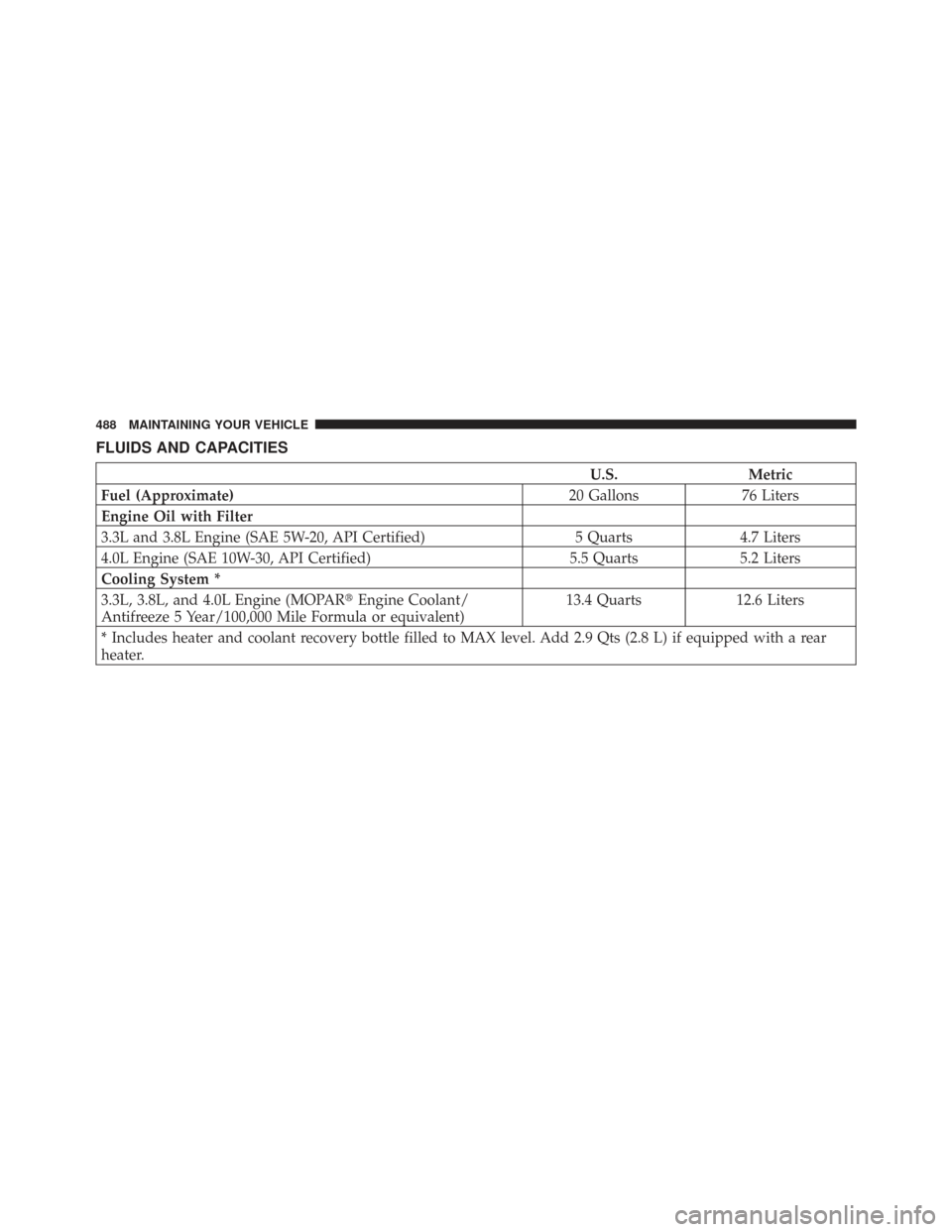 CHRYSLER TOWN AND COUNTRY 2009 5.G Owners Manual FLUIDS AND CAPACITIES
U.S.Metric
Fuel (Approximate) 20 Gallons76 Liters
Engine Oil with Filter
3.3L and 3.8L Engine (SAE 5W-20, API Certified) 5 Quarts4.7 Liters
4.0L Engine (SAE 10W-30, API Certified