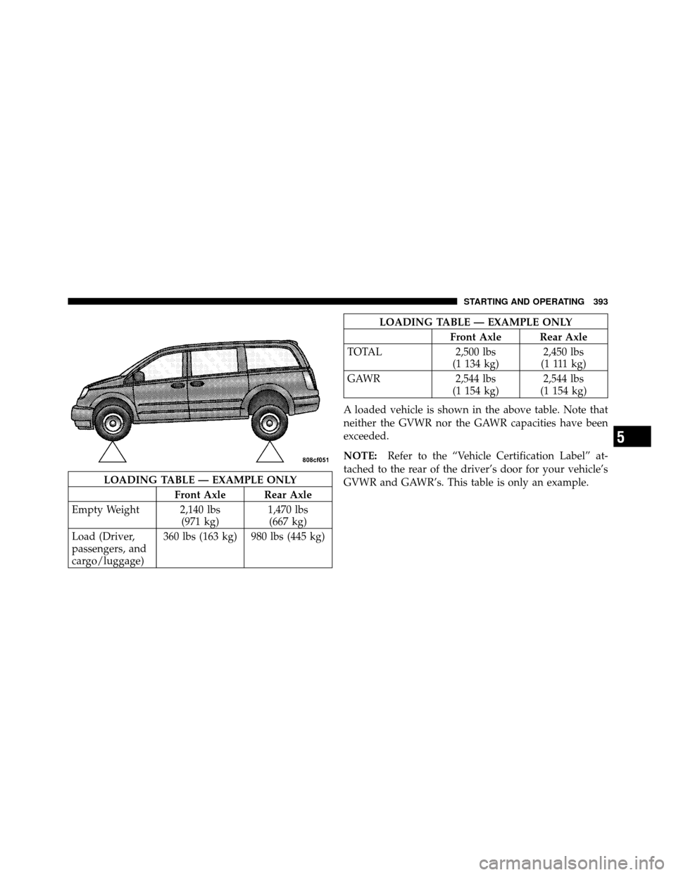CHRYSLER TOWN AND COUNTRY 2010 5.G Owners Manual LOADING TABLE — EXAMPLE ONLYFront Axle Rear Axle
Empty Weight 2,140 lbs (971 kg)1,470 lbs
(667 kg)
Load (Driver,
passengers, and
cargo/luggage) 360 lbs (163 kg) 980 lbs (445 kg)
LOADING TABLE — EX