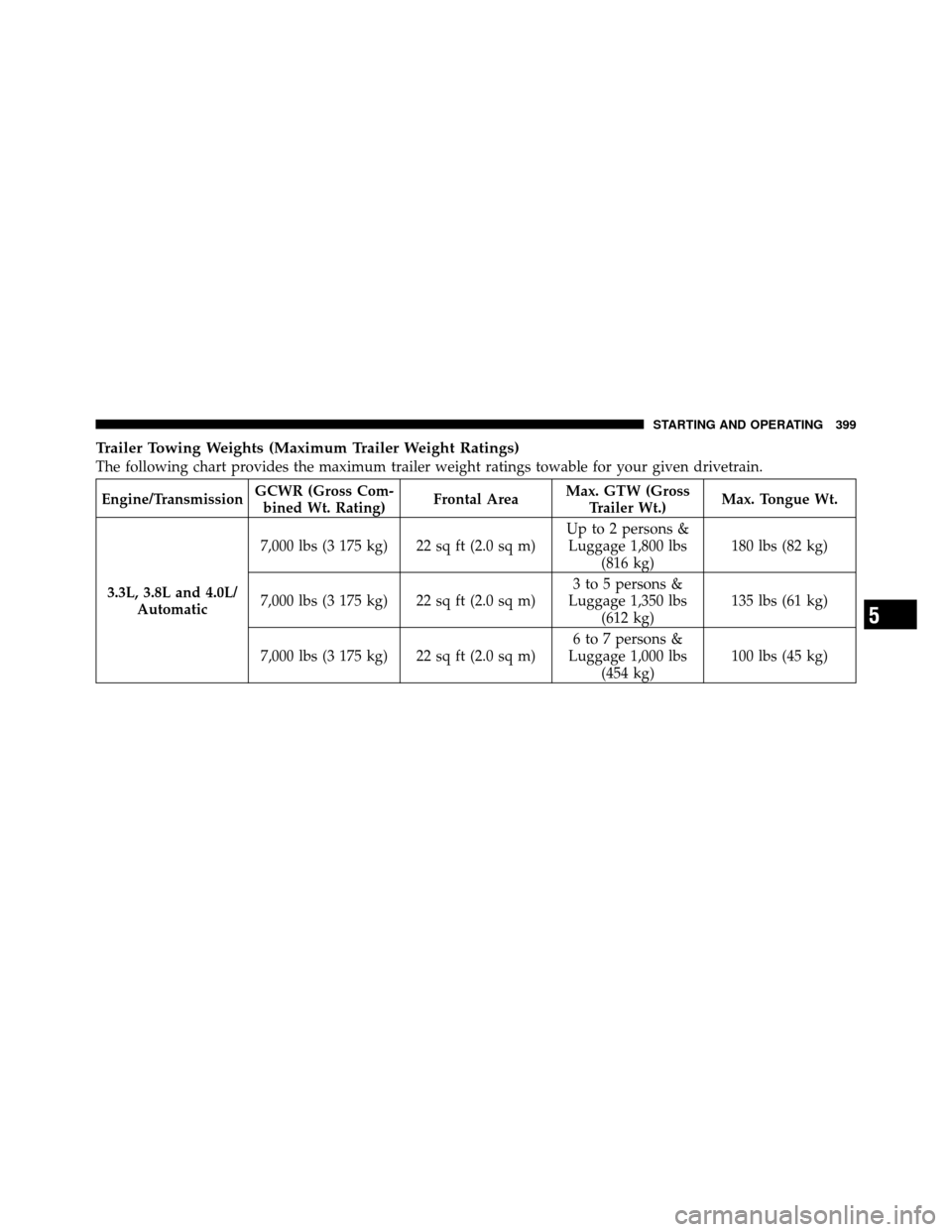 CHRYSLER TOWN AND COUNTRY 2010 5.G Owners Manual Trailer Towing Weights (Maximum Trailer Weight Ratings)
The following chart provides the maximum trailer weight ratings towable for your given drivetrain.
Engine/TransmissionGCWR (Gross Com-
bined Wt.