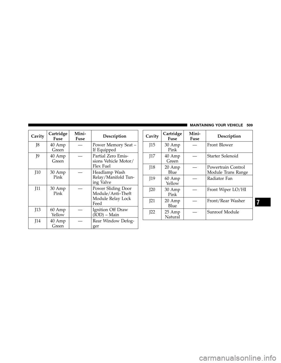 CHRYSLER TOWN AND COUNTRY 2011 5.G Owners Manual CavityCartridge
Fuse Mini-
Fuse Description
J8 40 Amp Green — Power Memory Seat –
If Equipped
J9 40 Amp Green — Partial Zero Emis-
sions Vehicle Motor/
Flex Fuel
J10 30 Amp Pink — Headlamp Was
