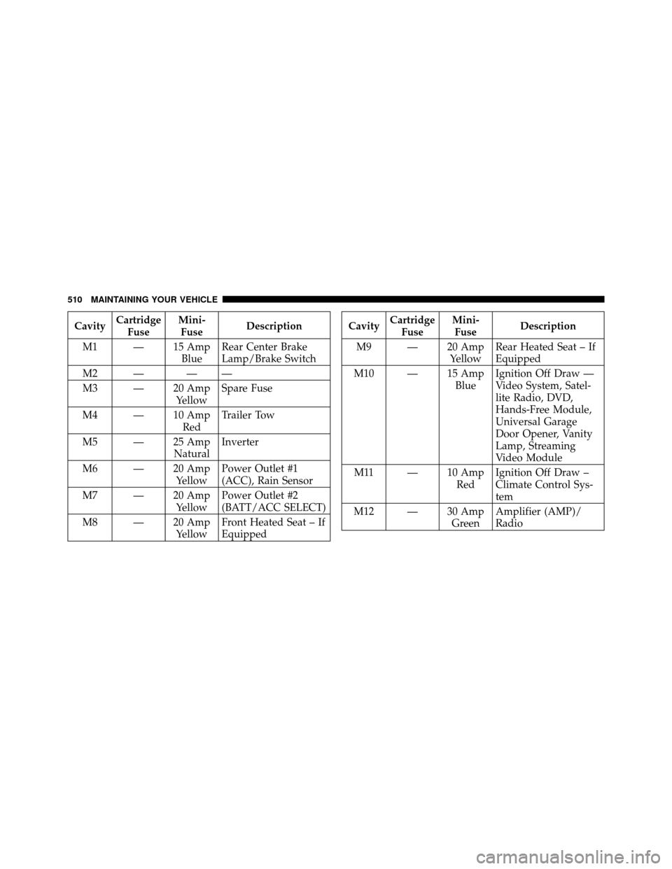 CHRYSLER TOWN AND COUNTRY 2011 5.G Owners Manual CavityCartridge
Fuse Mini-
Fuse Description
M1 — 15 Amp BlueRear Center Brake
Lamp/Brake Switch
M2 — — —
M3 — 20 Amp YellowSpare Fuse
M4 — 10 Amp RedTrailer Tow
M5 — 25 Amp NaturalInvert