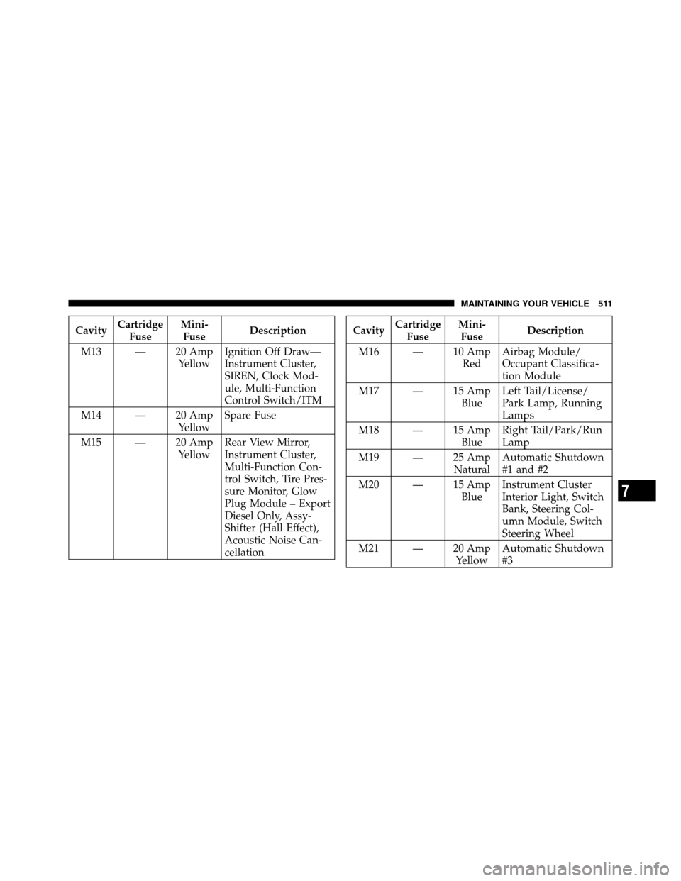 CHRYSLER TOWN AND COUNTRY 2011 5.G Owners Manual CavityCartridge
Fuse Mini-
Fuse Description
M13 — 20 Amp YellowIgnition Off Draw—
Instrument Cluster,
SIREN, Clock Mod-
ule, Multi-Function
Control Switch/ITM
M14 — 20 Amp YellowSpare Fuse
M15 