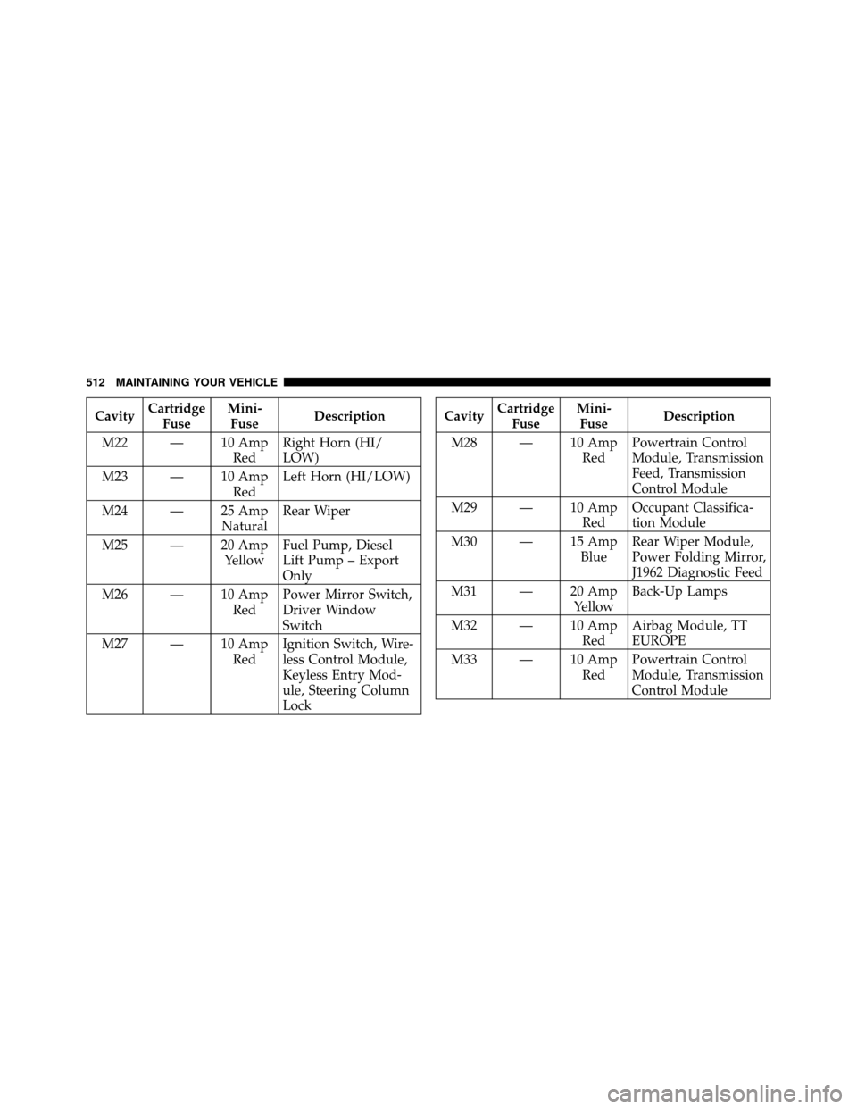 CHRYSLER TOWN AND COUNTRY 2011 5.G Owners Manual CavityCartridge
Fuse Mini-
Fuse Description
M22 — 10 Amp RedRight Horn (HI/
LOW)
M23 — 10 Amp RedLeft Horn (HI/LOW)
M24 — 25 Amp NaturalRear Wiper
M25 — 20 Amp YellowFuel Pump, Diesel
Lift Pum