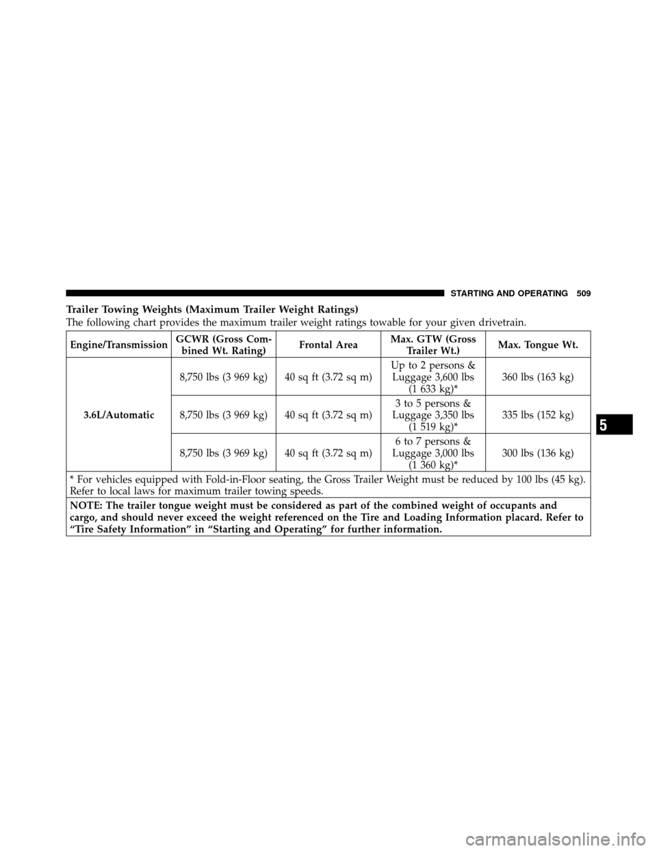 CHRYSLER TOWN AND COUNTRY 2012 5.G Owners Manual Trailer Towing Weights (Maximum Trailer Weight Ratings)
The following chart provides the maximum trailer weight ratings towable for your given drivetrain.
Engine/TransmissionGCWR (Gross Com-
bined Wt.