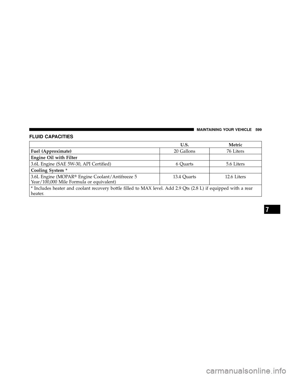 CHRYSLER TOWN AND COUNTRY 2012 5.G Owners Manual FLUID CAPACITIES
U.S.Metric
Fuel (Approximate) 20 Gallons76 Liters
Engine Oil with Filter
3.6L Engine (SAE 5W-30, API Certified) 6 Quarts5.6 Liters
Cooling System *
3.6L Engine (MOPAR Engine Coolant/