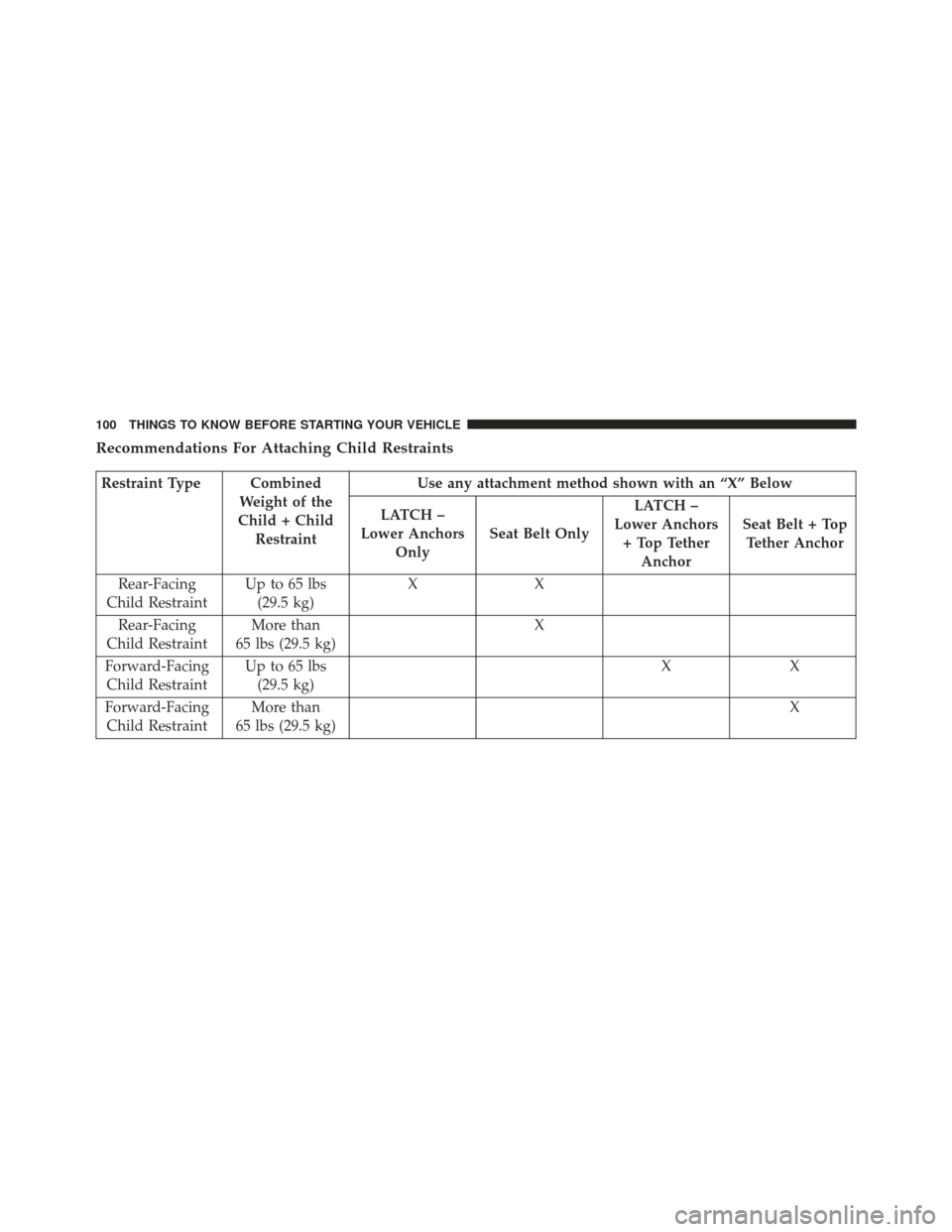 CHRYSLER TOWN AND COUNTRY 2013 5.G Owners Manual Recommendations For Attaching Child Restraints
Restraint Type CombinedWeight of the
Child + Child Restraint Use any attachment method shown with an “X” Below
LATCH –
Lower Anchors Only Seat Belt