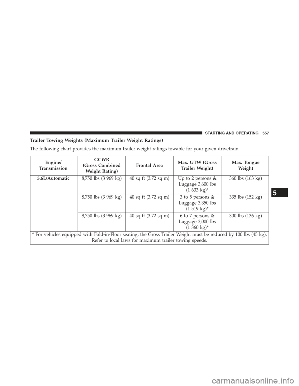 CHRYSLER TOWN AND COUNTRY 2013 5.G Owners Manual Trailer Towing Weights (Maximum Trailer Weight Ratings)
The following chart provides the maximum trailer weight ratings towable for your given drivetrain.
Engine/
Transmission GCWR
(Gross Combined Wei