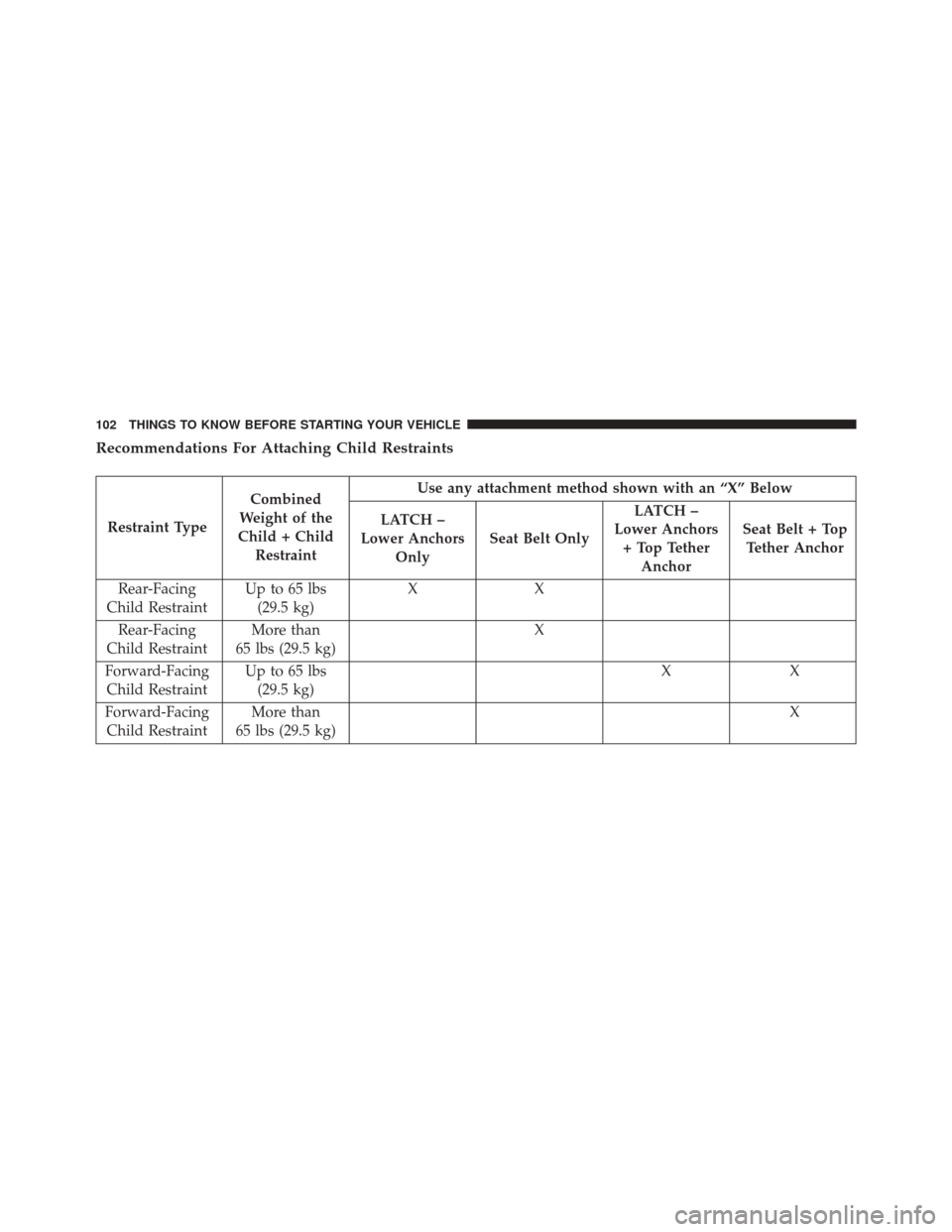 CHRYSLER TOWN AND COUNTRY 2014 5.G Owners Manual Recommendations For Attaching Child Restraints
Restraint TypeCombined
Weight of the
Child + Child Restraint Use any attachment method shown with an “X” Below
LATCH –
Lower Anchors Only Seat Belt