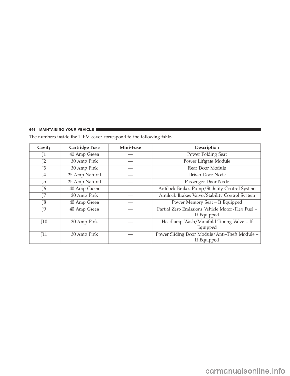 CHRYSLER TOWN AND COUNTRY 2014 5.G Owners Manual The numbers inside the TIPM cover correspond to the following table.
Cavity Cartridge Fuse Mini-FuseDescription
J1 40 Amp Green — Power Folding Seat
J2 30 Amp Pink —Power Liftgate Module
J3 30 Amp