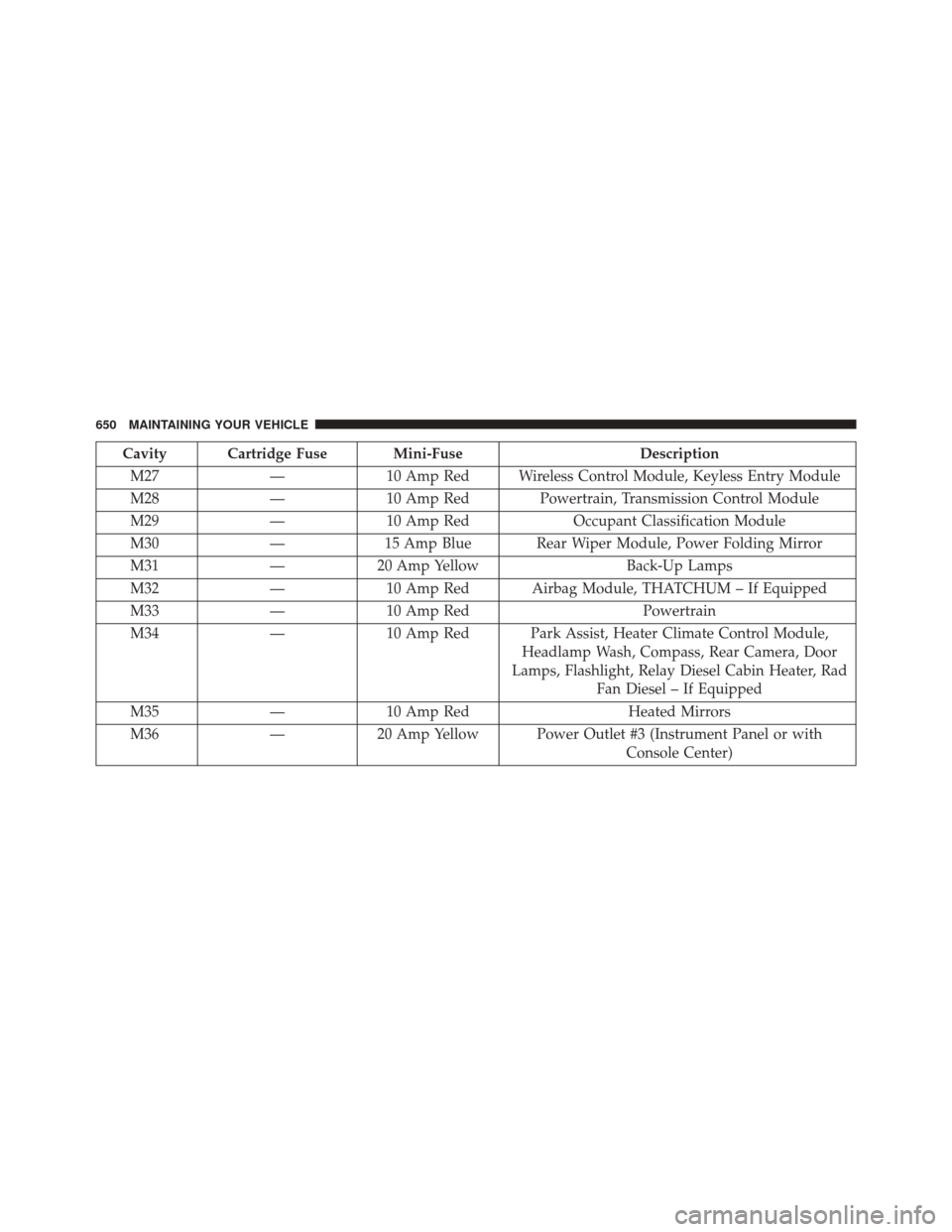 CHRYSLER TOWN AND COUNTRY 2014 5.G Owners Manual Cavity Cartridge Fuse Mini-FuseDescription
M27 —10 Amp Red Wireless Control Module, Keyless Entry Module
M28 —10 Amp Red Powertrain, Transmission Control Module
M29 —10 Amp Red Occupant Classifi