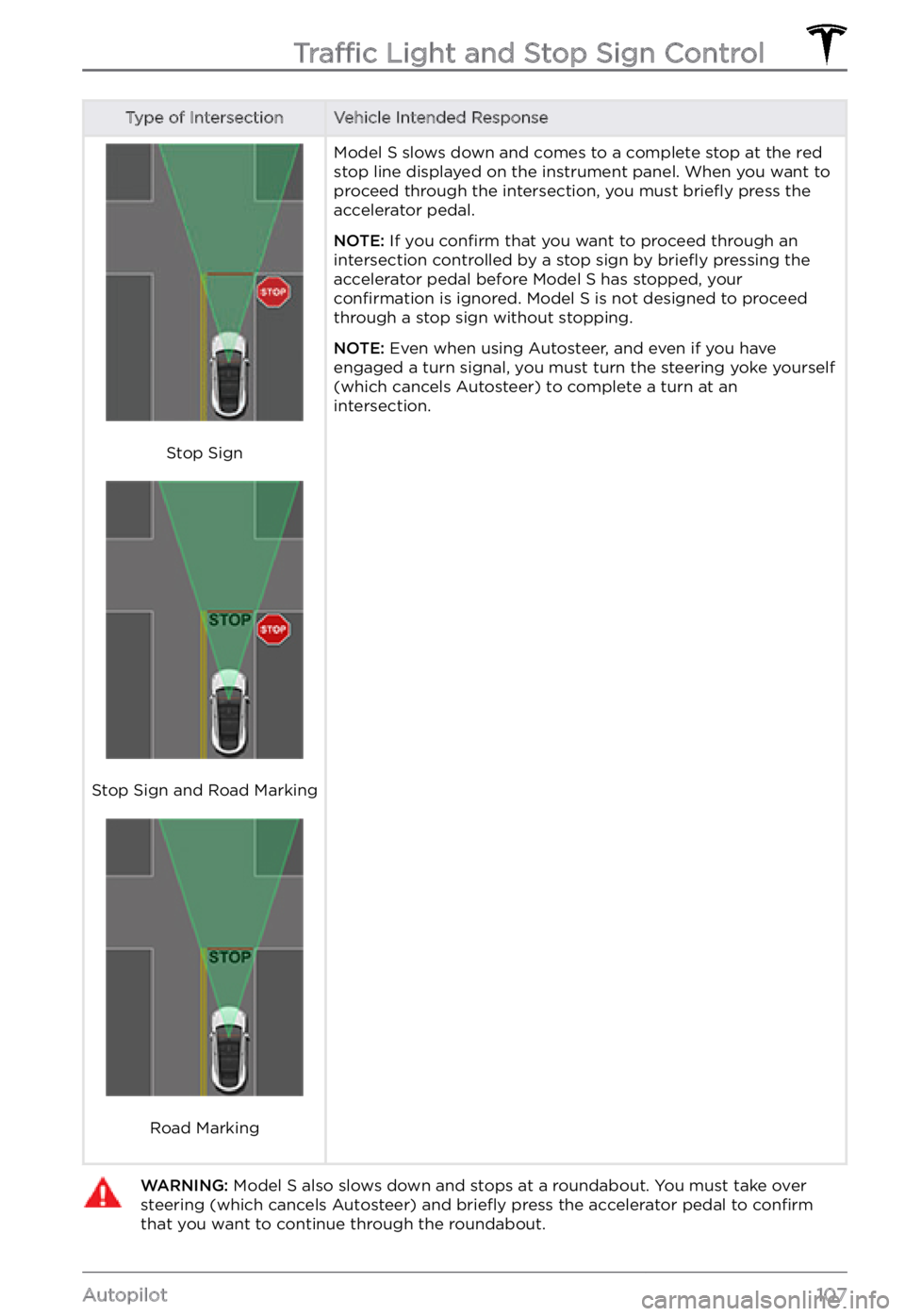 TESLA MODEL S 2022 Owner´s Manual Type of IntersectionVehicle Intended Response
Stop Sign
Stop Sign and Road Marking
Road Marking
Model S slows down and comes to a complete stop at the red
stop line displayed on the instrument panel. TESLA MODEL S 2022 Owner´s Manual Type of IntersectionVehicle Intended Response
Stop Sign
Stop Sign and Road Marking
Road Marking
Model S slows down and comes to a complete stop at the red
stop line displayed on the instrument panel.