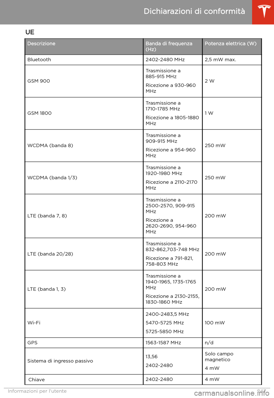 TESLA MODEL 3 2020  Manuale del proprietario (in Italian) UE
Descrizione
Banda di frequenza
(Hz)Potenza elettrica (W)
Bluetooth 2402-2480 MHz 2,5 mW max.
GSM 900 Trasmissione a
885-915 MHz
Ricezione a 930-960
MHz2 W
GSM 1800 Trasmissione a
1710-1785 MHz
Rice