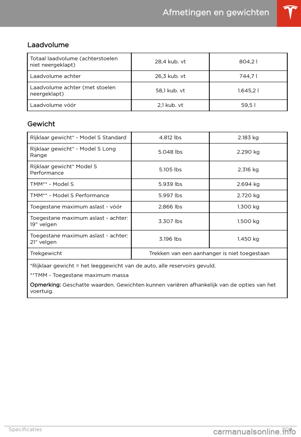 TESLA MODEL S 2020  Handleiding (in Dutch) LaadvolumeTotaal laadvolume (achterstoelen
niet neergeklapt)28,4 kub. vt804,2 lLaadvolume achter26,3 kub. vt744,7 lLaadvolume achter (met stoelen
neergeklapt)58,1 kub. vt1.645,2 lLaadvolume v
