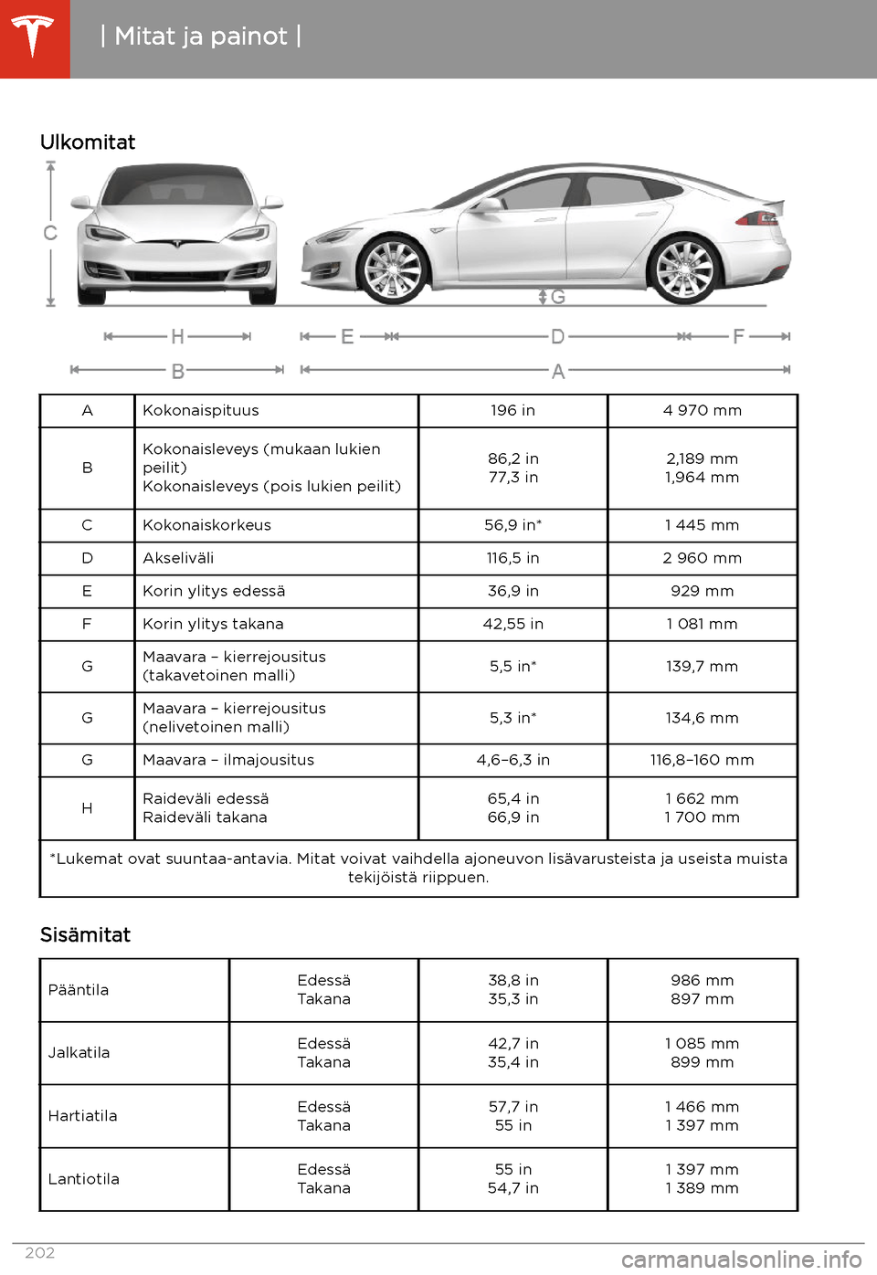 TESLA MODEL S 2020  Omistajan käsikirja (in Finnish) Mitat ja painot
Ulkomitat
AKokonaispituus196 in4 970 mm
BKokonaisleveys (mukaan lukien
peilit)
Kokonaisleveys (pois lukien peilit)86,2 in 77,3 in2,189 mm
1,964 mmCKokonaiskorkeus56,9 in*1 445 mmDAksel
