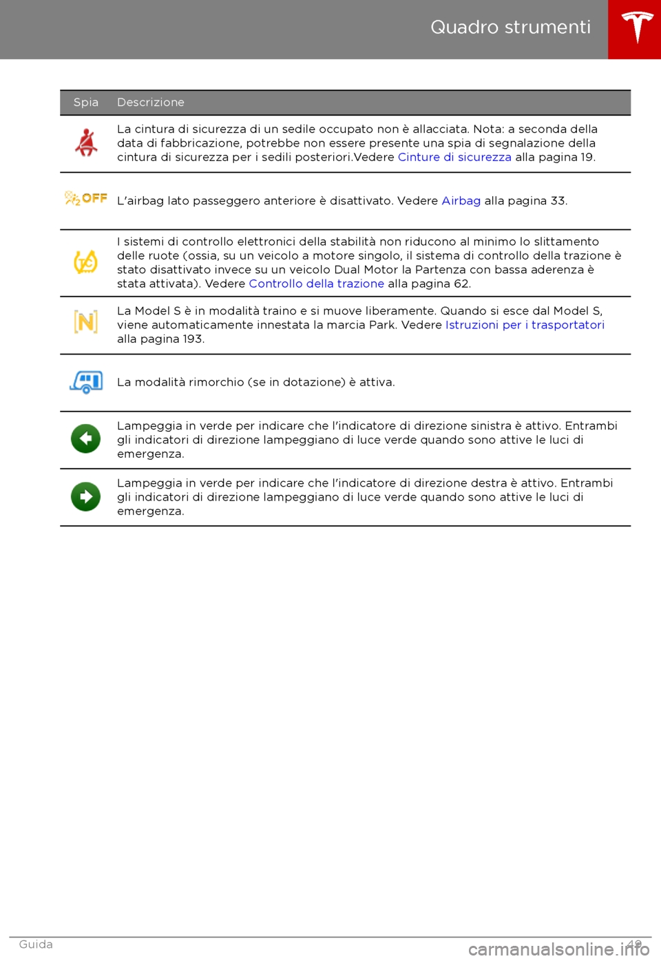 TESLA MODEL S 2017  Manuale del proprietario (in Italian) SpiaDescrizioneLa cintura di sicurezza di un sedile occupato non è allacciata. Nota: a seconda delladata di fabbricazione, potrebbe non essere presente una spia di segnalazione della
cintura di sicur
