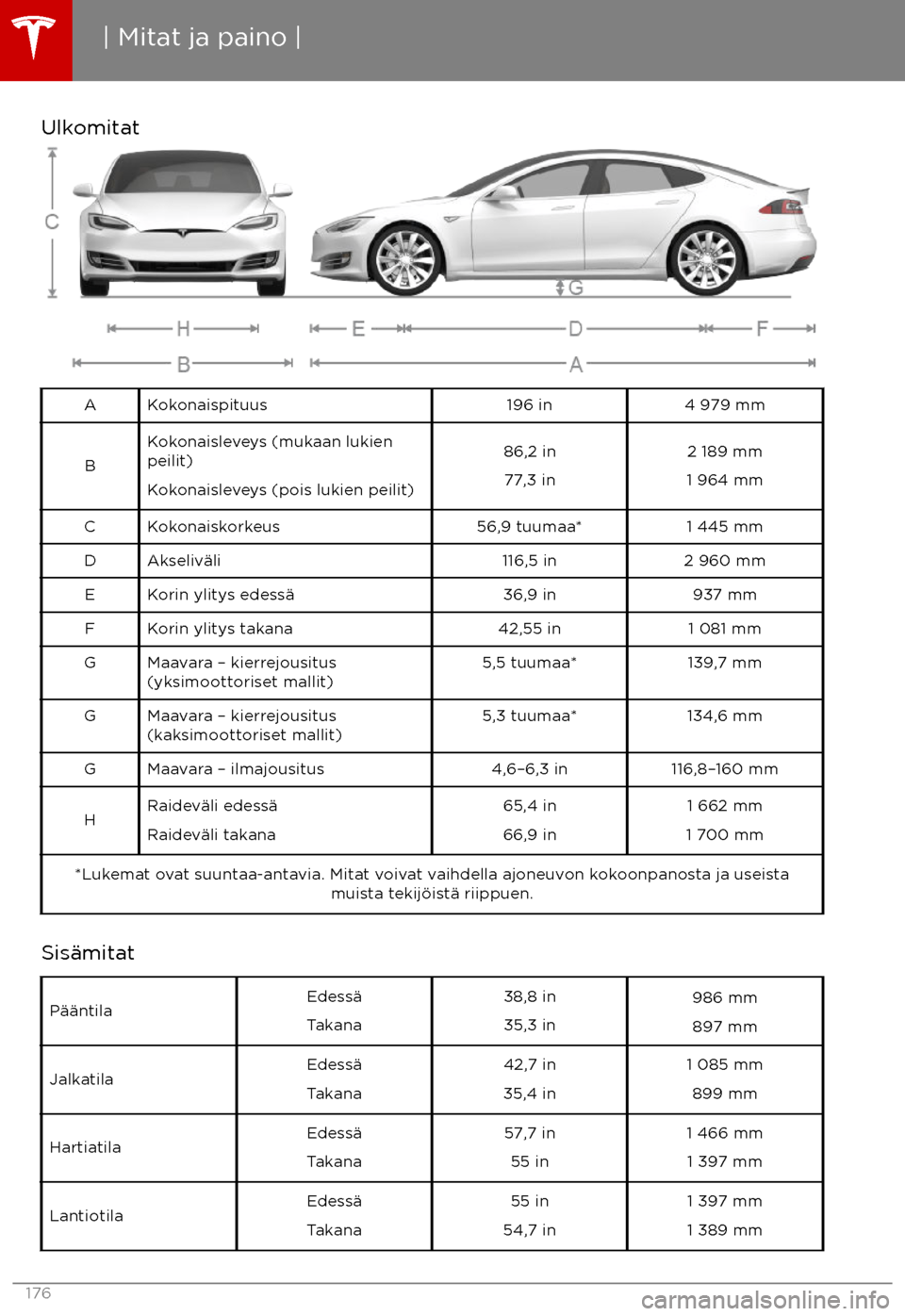 TESLA MODEL S 2017  Omistajan käsikirja (in Finnish) UlkomitatAKokonaispituus196 in4 979 mm
B
Kokonaisleveys (mukaan lukienpeilit)
Kokonaisleveys (pois lukien peilit)86,2 in 77,3 in2 189 mm
1 964 mmCKokonaiskorkeus56,9 tuumaa*1 445 mmDAkseliv