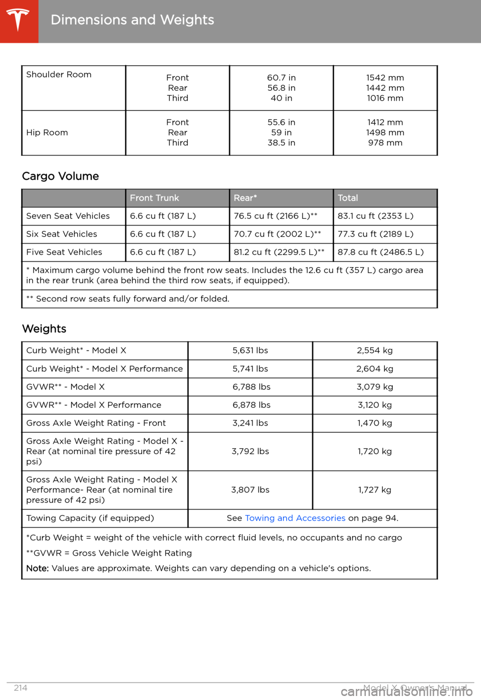 TESLA MODEL X 2020 Owners Manual Shoulder RoomFrontRear
Third60.7 in 56.8 in 40 in1542 mm
1442 mm 1016 mmHip RoomFront Rear
Third55.6 in 59 in
38.5 in1412 mm
1498 mm 978 mm
Cargo Volume
Front TrunkRear*TotalSeven Seat Vehicles6.6 cu TESLA MODEL X 2020 Owners Manual Shoulder RoomFrontRear
Third60.7 in 56.8 in 40 in1542 mm
1442 mm 1016 mmHip RoomFront Rear
Third55.6 in 59 in
38.5 in1412 mm
1498 mm 978 mm
Cargo Volume
Front TrunkRear*TotalSeven Seat Vehicles6.6 cu