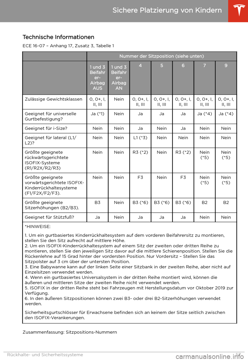 TESLA MODEL X 2020  Betriebsanleitung (in German) Technische Informationen
ECE 16-07 