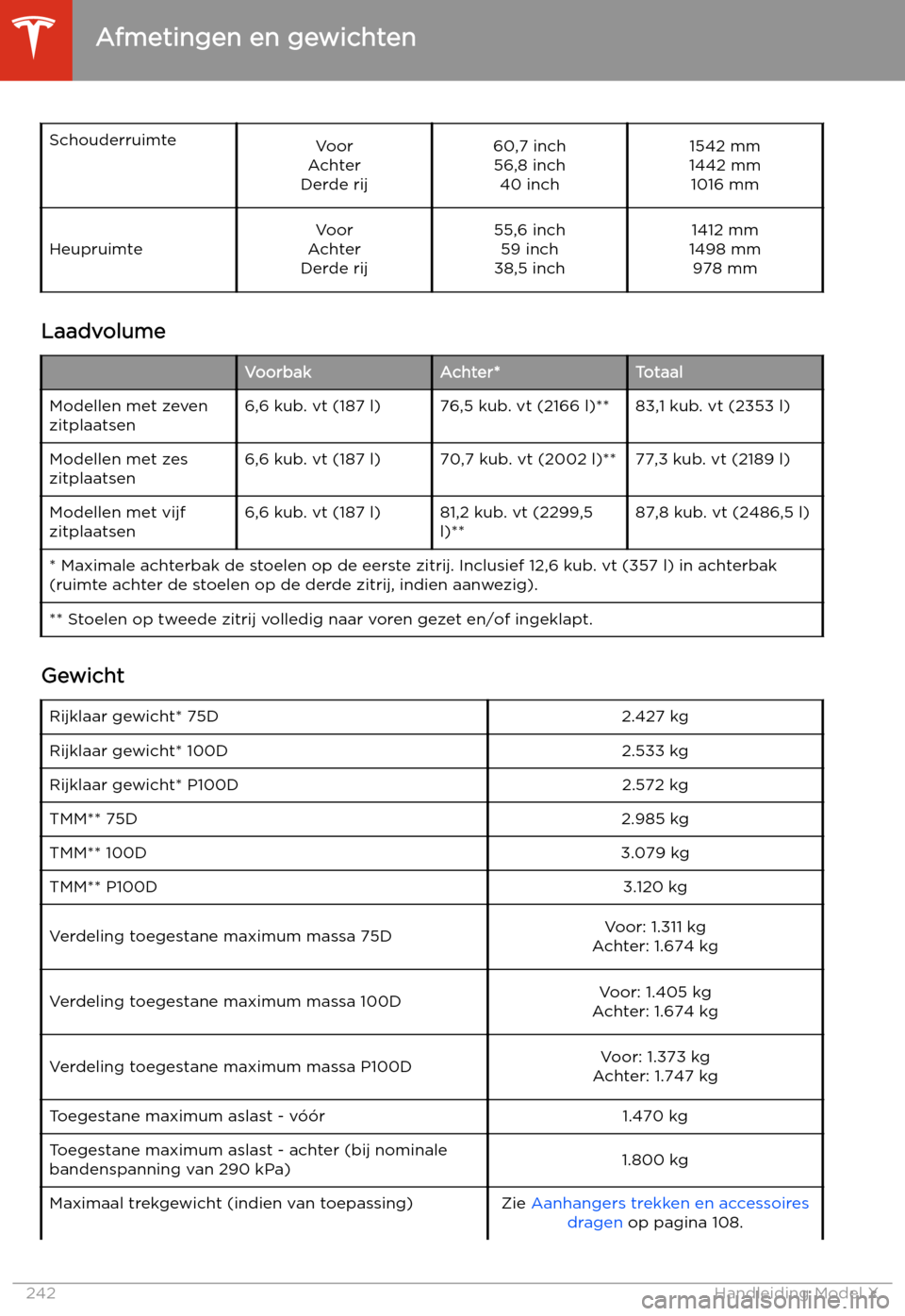 TESLA MODEL X 2020 Handleiding (in Dutch) Schouderruimte
Voor
A chter
Derde rij 60,7 inch
56,8 inch 40 inch 1542 mm
1442 mm 1016 mm
Heupruimte Voor
A
chter
Derde rij 55,6 inch
59 inch
38,5 inch 1412 mm
1498 mm 978 mm Laadvolume
Voorbak
Achte TESLA MODEL X 2020 Handleiding (in Dutch) Schouderruimte
Voor
A chter
Derde rij 60,7 inch
56,8 inch 40 inch 1542 mm
1442 mm 1016 mm
Heupruimte Voor
A
chter
Derde rij 55,6 inch
59 inch
38,5 inch 1412 mm
1498 mm 978 mm Laadvolume
Voorbak
Achte