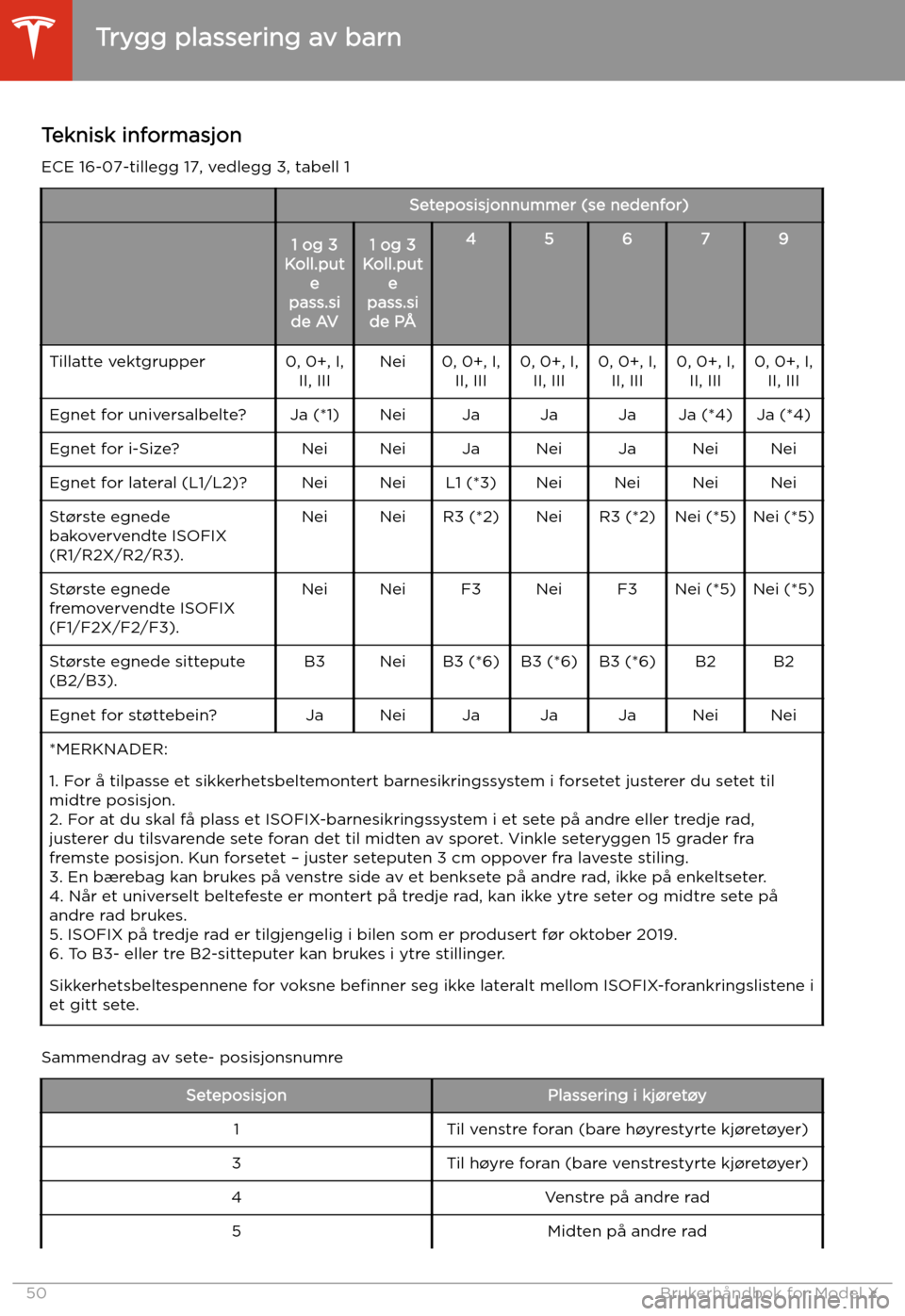 TESLA MODEL X 2020  Brukerhåndbok (in Norwegian)  Teknisk informasjon
ECE 16-07-tillegg 17, vedlegg 3, tabell 1Seteposisjonnummer (se nedenfor)1 og 3
Koll.put e
pass.si de AV1 og 3
Koll.put e
pass.si de P