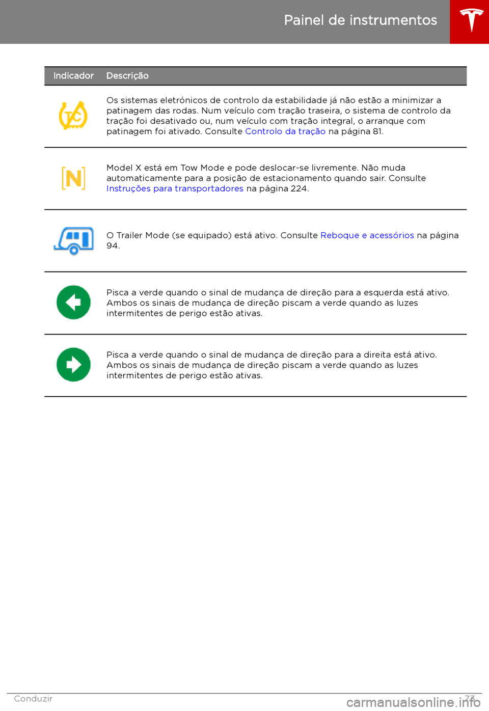 TESLA MODEL X 2019  Manual do proprietário (in Portuguese) IndicadorDescri