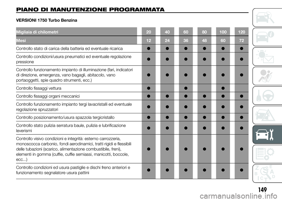Alfa Romeo 4C 2015  Libretto Uso Manutenzione (in Italian) PIANO DI MANUTENZIONE PROGRAMMATA
VERSIONI 1750 Turbo Benzina
Migliaia di chilometri 20 40 60 80 100 120
Mesi 12 24 36 48 60 72
Controllo stato di carica della batteria ed eventuale ricarica●●●