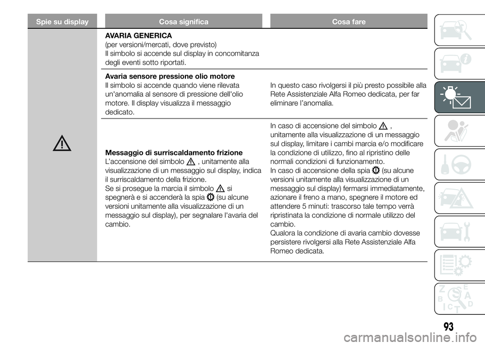 Alfa Romeo 4C 2015  Libretto Uso Manutenzione (in Italian) Spie su display Cosa significa Cosa fare
AVARIA GENERICA
(per versioni/mercati, dove previsto)
Il simbolo si accende sul display in concomitanza
degli eventi sotto riportati.
Avaria sensore pressione 