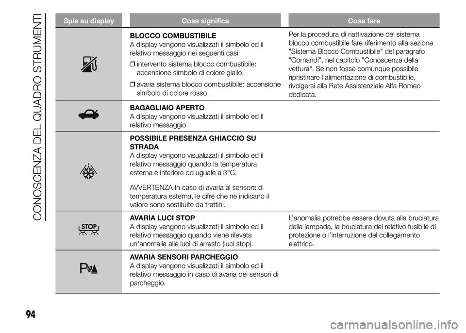 Alfa Romeo 4C 2015  Libretto Uso Manutenzione (in Italian) Spie su display Cosa significa Cosa fare
BLOCCO COMBUSTIBILE
A display vengono visualizzati il simbolo ed il
relativo messaggio nei seguenti casi:
❒intervento sistema blocco combustibile:
accensione