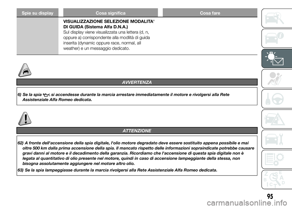 Alfa Romeo 4C 2015  Libretto Uso Manutenzione (in Italian) Spie su display Cosa significa Cosa fare
VISUALIZZAZIONE SELEZIONE MODALITA'
DI GUIDA (Sistema Alfa D.N.A.)
Sul display viene visualizzata una lettera (d, n,
oppure a) corrispondente alla modlità