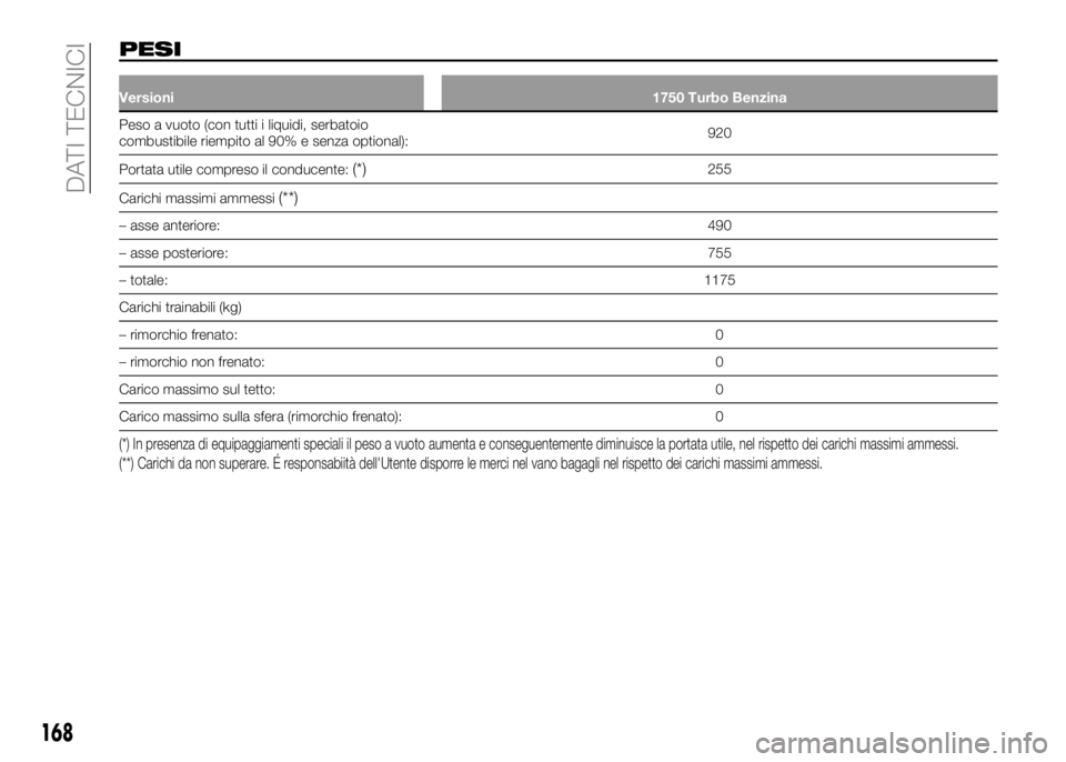 Alfa Romeo 4C 2016  Libretto Uso Manutenzione (in Italian) PESI
Versioni1750 Turbo Benzina
Peso a vuoto (con tutti i liquidi, serbatoio
combustibile riempito al 90% e senza optional):920
Portata utile compreso il conducente:
(*)255
Carichi massimi ammessi
(**