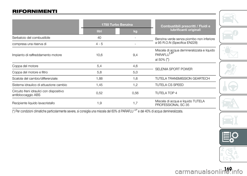 Alfa Romeo 4C 2016  Libretto Uso Manutenzione (in Italian) RIFORNIMENTI
1750 Turbo Benzina
Combustibili prescritti / Fluidi e
lubrificanti originali
litri kg
Serbatoio del combustibile 40 -
Benzina verde senza piombo non inferiore
a 95 R.O.N (Specifica EN228)