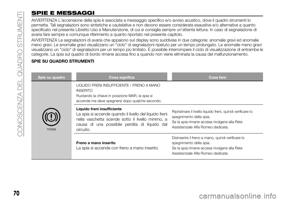 Alfa Romeo 4C 2016 Libretto Uso Manutenzione (in Italian) SPIE E MESSAGGI
AVVERTENZA L'accensione della spia è associata a messaggio specifico e/o avviso acustico, dove il quadro strumenti lo
permetta. Tali segnalazioni sono sintetiche e cautelative e n Alfa Romeo 4C 2016 Libretto Uso Manutenzione (in Italian) SPIE E MESSAGGI
AVVERTENZA L'accensione della spia è associata a messaggio specifico e/o avviso acustico, dove il quadro strumenti lo
permetta. Tali segnalazioni sono sintetiche e cautelative e n