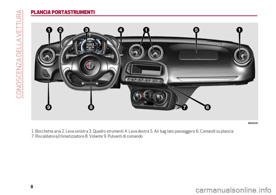 Alfa Romeo 4C 2020  Libretto Uso Manutenzione (in Italian) CONOSCENZA DELLA VETTURA
8
PLANCIA PORTASTRUMENTI
1. Bocchette aria 2. Leva sinistra 3. Quadro strumenti 4. Leva destra 5. Air bag lato passeggero 6. Comandi su plancia 
7. Riscaldatore/climatizzatore