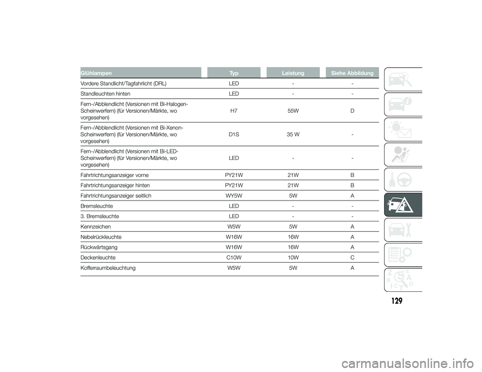 Alfa Romeo 4C 2014  Betriebsanleitung (in German) GlühlampenTypLeistung Siehe Abbildung
Vordere Standlicht/Tagfahrlicht (DRL) LED--
Standleuchten hinten LED--
Fern-/Abblendlicht (Versionen mit Bi-Halogen-
Scheinwerfern) (für Versionen/Märkte, wo
v