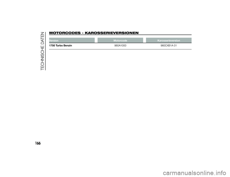 Alfa Romeo 4C 2014  Betriebsanleitung (in German) MOTORCODES - KAROSSERIEVERSIONENVersionMotorcodeKarosserieversion
1750 Turbo Benzin 960A1000960CXB1A 01
166
TECHNISCHE DATEN
24-9-2013 11:43 Pagina 166 