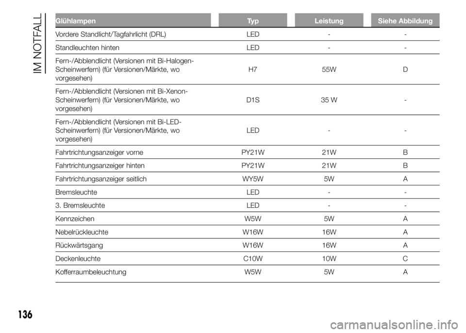 Alfa Romeo 4C 2015  Betriebsanleitung (in German) Glühlampen Typ Leistung Siehe Abbildung
Vordere Standlicht/Tagfahrlicht (DRL) LED - -
Standleuchten hinten LED - -
Fern-/Abblendlicht (Versionen mit Bi-Halogen-
Scheinwerfern) (für Versionen/Märkte