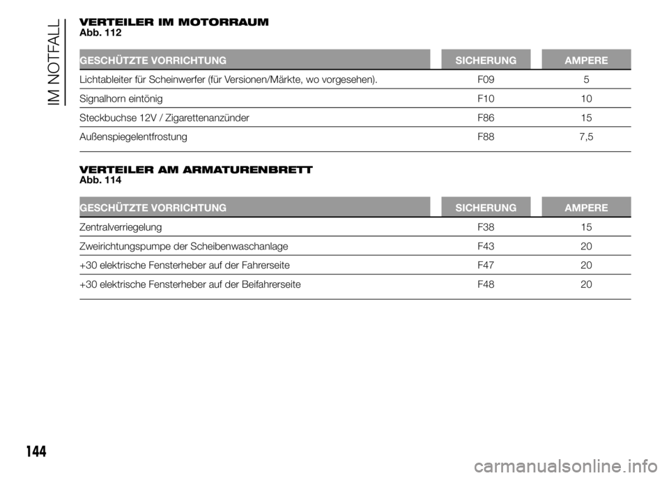 Alfa Romeo 4C 2015  Betriebsanleitung (in German) VERTEILER IM MOTORRAUM
Abb. 112
GESCHÜTZTE VORRICHTUNG SICHERUNG AMPERE
Lichtableiter für Scheinwerfer (für Versionen/Märkte, wo vorgesehen). F09 5
Signalhorn eintönig F10 10
Steckbuchse 12V / Zi