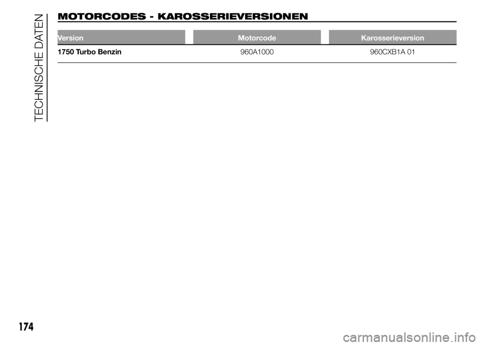 Alfa Romeo 4C 2015  Betriebsanleitung (in German) MOTORCODES - KAROSSERIEVERSIONEN
Version Motorcode Karosserieversion
1750 Turbo Benzin960A1000 960CXB1A 01
174
TECHNISCHE DATEN 