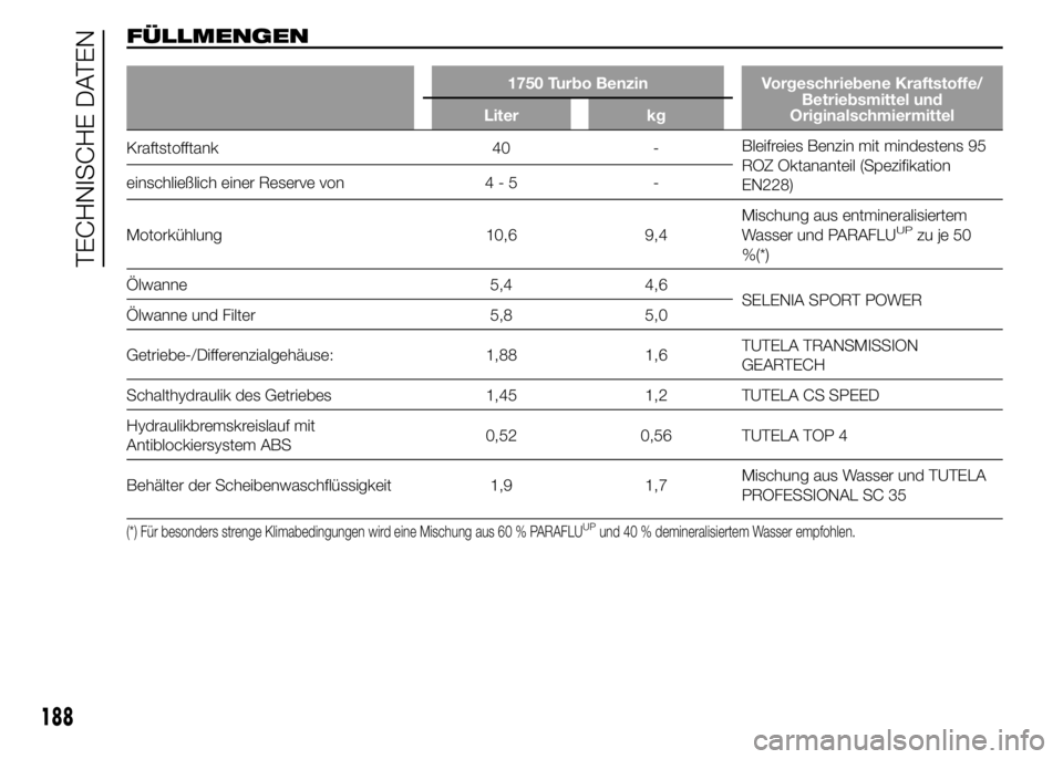 Alfa Romeo 4C 2015  Betriebsanleitung (in German) FÜLLMENGEN
1750 Turbo Benzin Vorgeschriebene Kraftstoffe/
Betriebsmittel und
Originalschmiermittel Liter kg
Kraftstofftank 40 -Bleifreies Benzin mit mindestens 95
ROZ Oktananteil (Spezifikation
EN228
