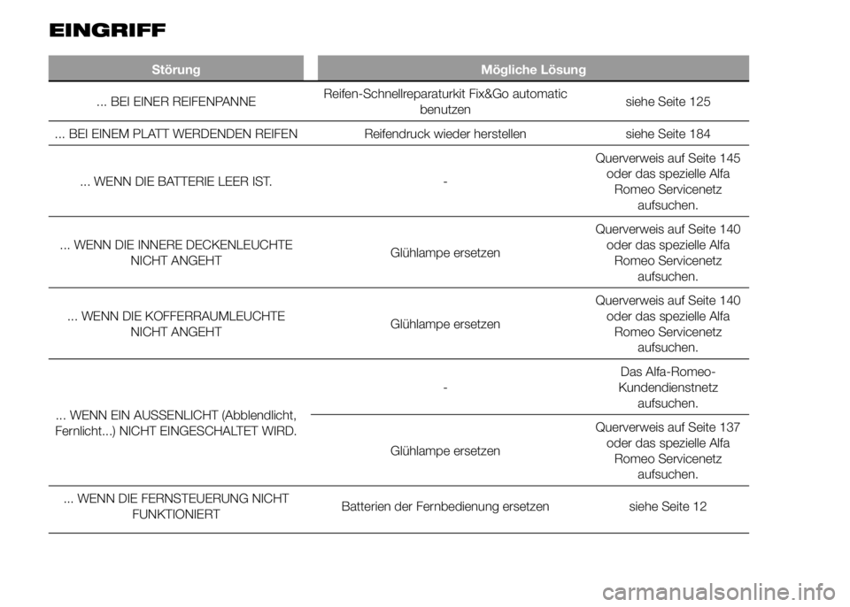 Alfa Romeo 4C 2015  Betriebsanleitung (in German) EINGRIFF
Störung Mögliche Lösung
... BEI EINER REIFENPANNEReifen-Schnellreparaturkit Fix&Go automatic
benutzensiehe Seite 125
... BEI EINEM PLATT WERDENDEN REIFEN Reifendruck wieder herstellen sieh