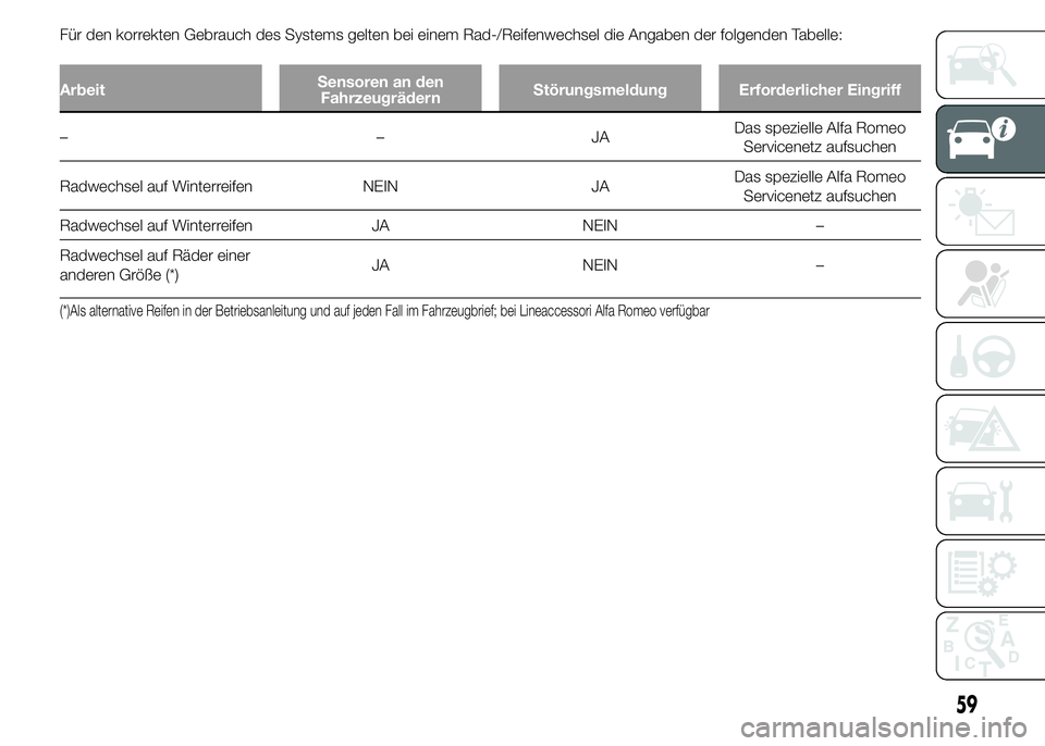 Alfa Romeo 4C 2015  Betriebsanleitung (in German) Für den korrekten Gebrauch des Systems gelten bei einem Rad-/Reifenwechsel die Angaben der folgenden Tabelle:
ArbeitSensoren an den
FahrzeugrädernStörungsmeldung Erforderlicher Eingriff
––JADas