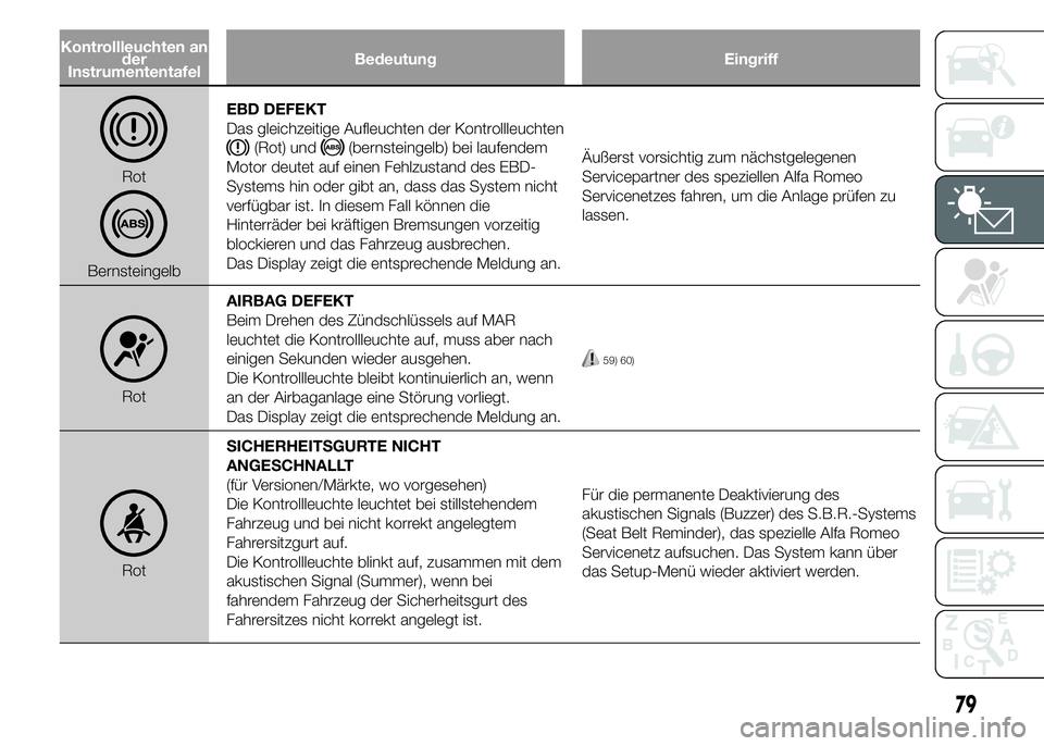Alfa Romeo 4C 2015  Betriebsanleitung (in German) Kontrollleuchten an
der
InstrumententafelBedeutung Eingriff
Rot
BernsteingelbEBD DEFEKT
Das gleichzeitige Aufleuchten der Kontrollleuchten
(Rot) und(bernsteingelb) bei laufendem
Motor deutet auf einen
