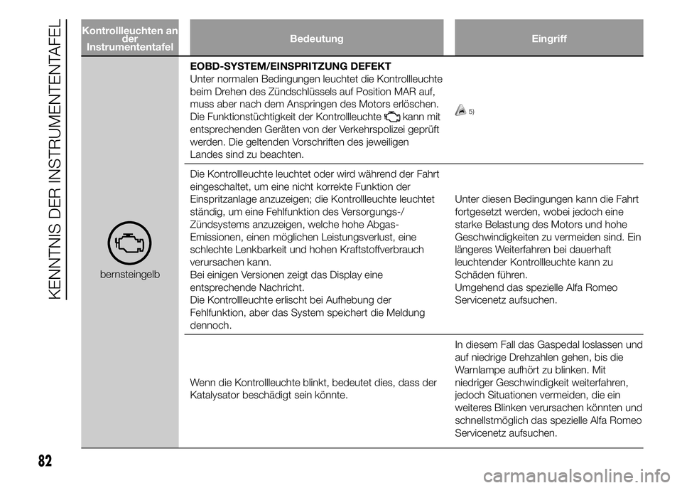 Alfa Romeo 4C 2015  Betriebsanleitung (in German) Kontrollleuchten an
der
InstrumententafelBedeutung Eingriff
bernsteingelbEOBD-SYSTEM/EINSPRITZUNG DEFEKT
Unter normalen Bedingungen leuchtet die Kontrollleuchte
beim Drehen des Zündschlüssels auf Po