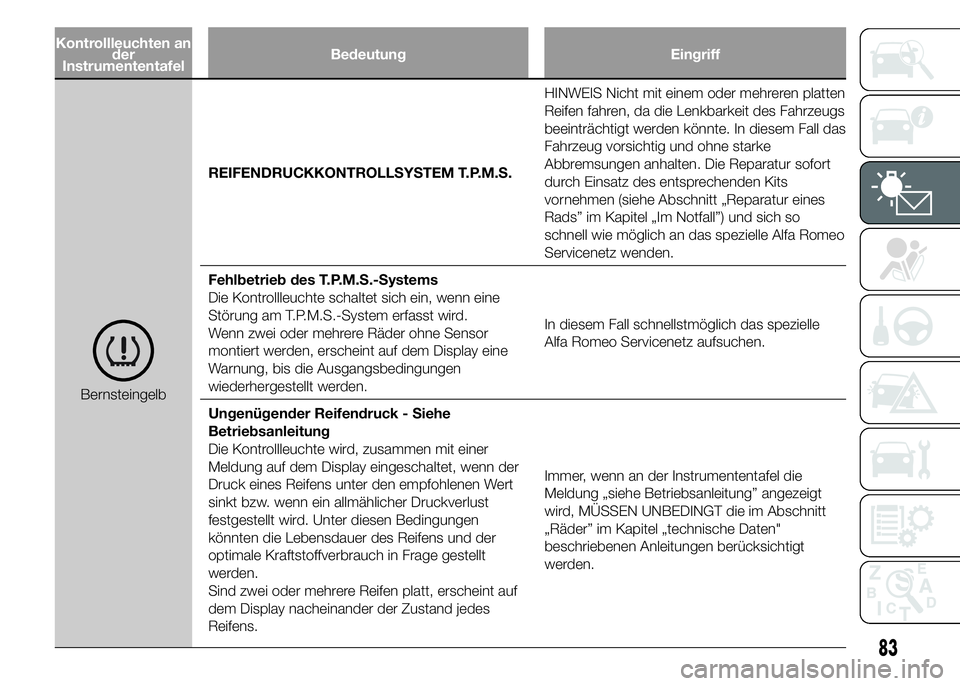 Alfa Romeo 4C 2015  Betriebsanleitung (in German) Kontrollleuchten an
der
InstrumententafelBedeutung Eingriff
BernsteingelbREIFENDRUCKKONTROLLSYSTEM T.P.M.S.HINWEIS Nicht mit einem oder mehreren platten
Reifen fahren, da die Lenkbarkeit des Fahrzeugs