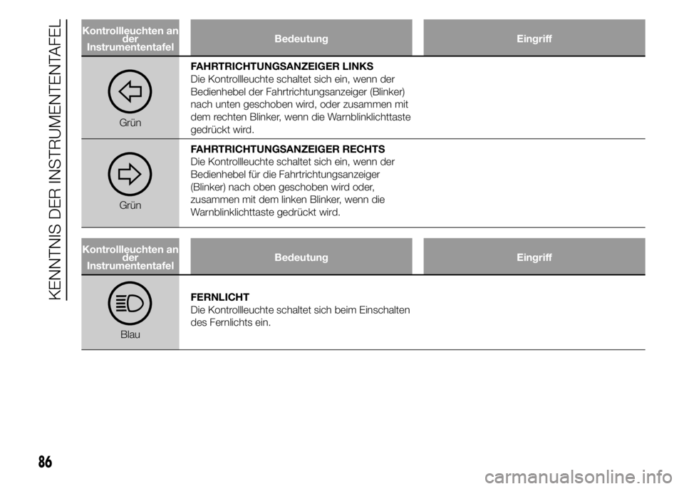 Alfa Romeo 4C 2015  Betriebsanleitung (in German) Kontrollleuchten an
der
InstrumententafelBedeutung Eingriff
GrünFAHRTRICHTUNGSANZEIGER LINKS
Die Kontrollleuchte schaltet sich ein, wenn der
Bedienhebel der Fahrtrichtungsanzeiger (Blinker)
nach unte