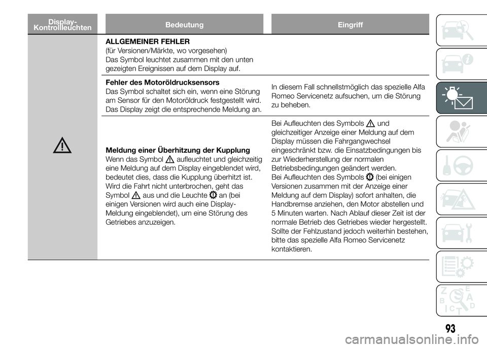 Alfa Romeo 4C 2015  Betriebsanleitung (in German) Display-
KontrollleuchtenBedeutung Eingriff
ALLGEMEINER FEHLER
(für Versionen/Märkte, wo vorgesehen)
Das Symbol leuchtet zusammen mit den unten
gezeigten Ereignissen auf dem Display auf.
Fehler des 