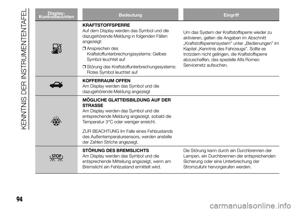 Alfa Romeo 4C 2015  Betriebsanleitung (in German) Display-
KontrollleuchtenBedeutung Eingriff
KRAFTSTOFFSPERRE
Auf dem Display werden das Symbol und die
dazugehörende Meldung in folgenden Fällen
angezeigt:
❒Ansprechen des
Kraftstoffunterbrechungs