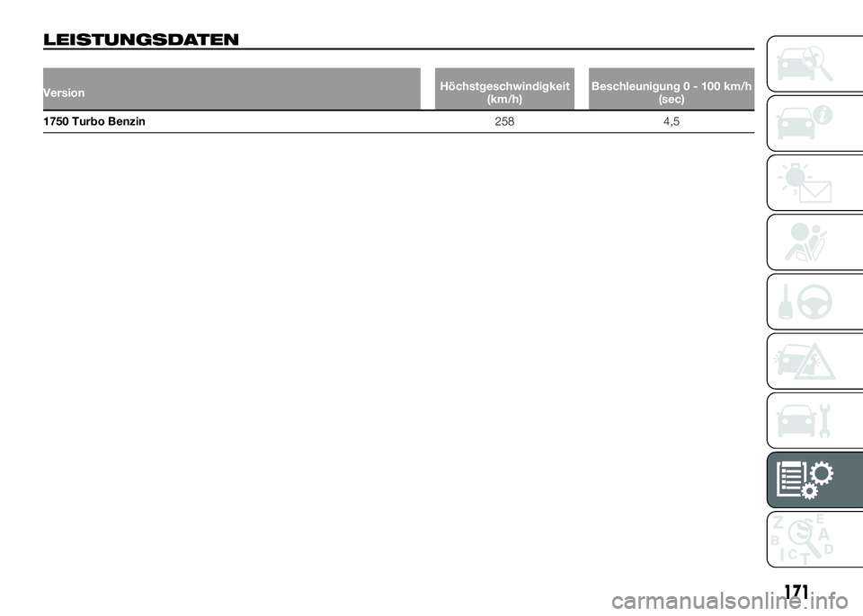 Alfa Romeo 4C 2016  Betriebsanleitung (in German) LEISTUNGSDATEN
VersionHöchstgeschwindigkeit
(km/h)Beschleunigung 0 - 100 km/h
(sec)
1750 Turbo Benzin258 4,5
171 