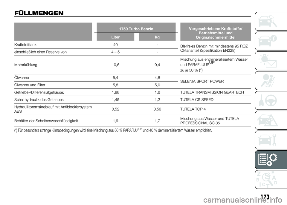 Alfa Romeo 4C 2016  Betriebsanleitung (in German) FÜLLMENGEN
1750 Turbo BenzinVorgeschriebene Kraftstoffe/
Betriebsmittel und
Originalschmiermittel Liter kg
Kraftstofftank 40 -
Bleifreies Benzin mit mindestens 95 ROZ
Oktananteil (Spezifikation EN228